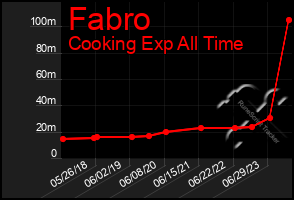 Total Graph of Fabro