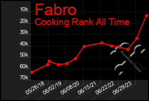 Total Graph of Fabro