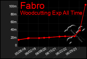 Total Graph of Fabro