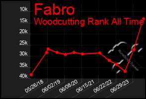 Total Graph of Fabro