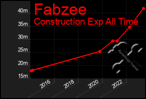 Total Graph of Fabzee
