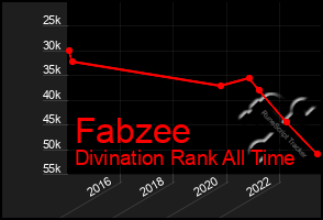 Total Graph of Fabzee