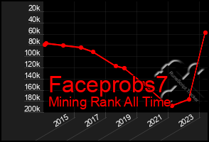 Total Graph of Faceprobs7