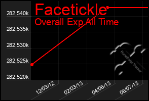 Total Graph of Facetickle