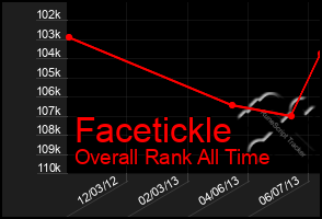 Total Graph of Facetickle