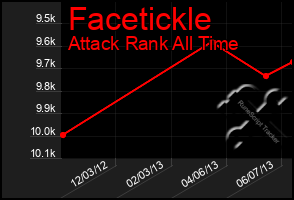 Total Graph of Facetickle