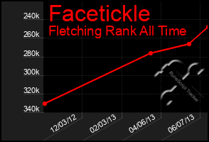 Total Graph of Facetickle