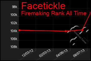 Total Graph of Facetickle