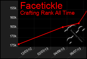 Total Graph of Facetickle