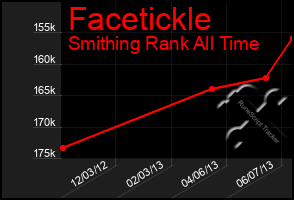 Total Graph of Facetickle