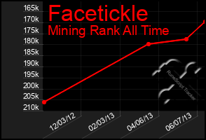 Total Graph of Facetickle