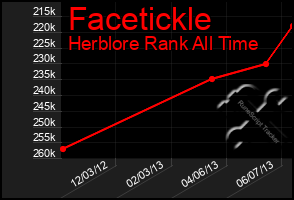 Total Graph of Facetickle