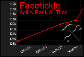 Total Graph of Facetickle