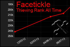 Total Graph of Facetickle