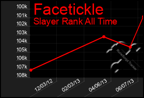 Total Graph of Facetickle