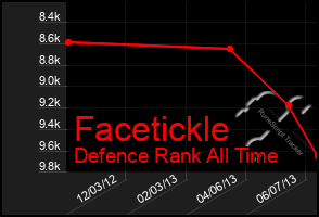 Total Graph of Facetickle