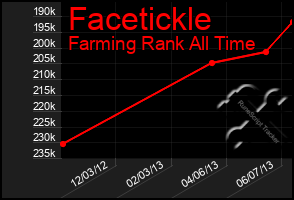 Total Graph of Facetickle