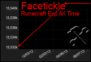 Total Graph of Facetickle