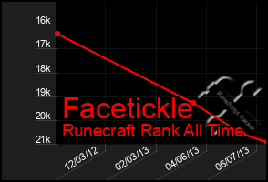 Total Graph of Facetickle