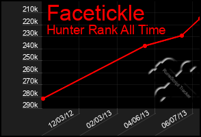 Total Graph of Facetickle