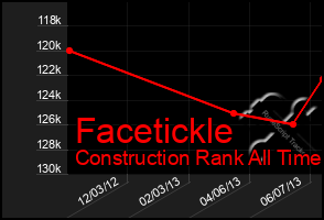 Total Graph of Facetickle