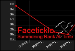 Total Graph of Facetickle