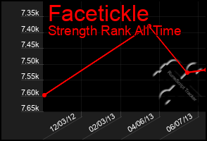 Total Graph of Facetickle