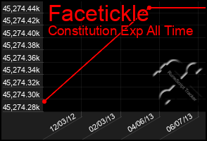 Total Graph of Facetickle