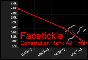 Total Graph of Facetickle