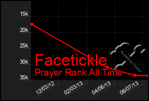 Total Graph of Facetickle