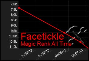 Total Graph of Facetickle