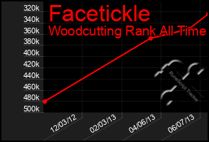 Total Graph of Facetickle