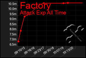 Total Graph of Factory