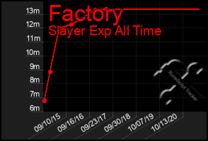 Total Graph of Factory