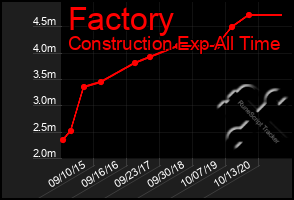Total Graph of Factory