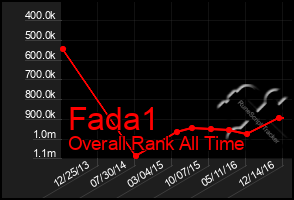 Total Graph of Fada1