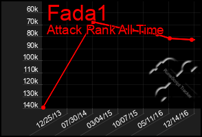 Total Graph of Fada1