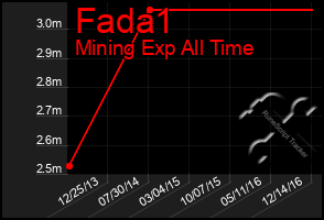 Total Graph of Fada1