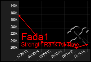 Total Graph of Fada1
