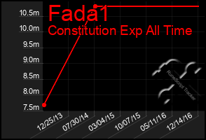 Total Graph of Fada1