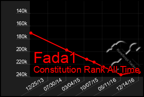 Total Graph of Fada1