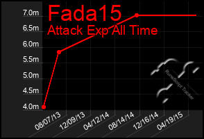 Total Graph of Fada15