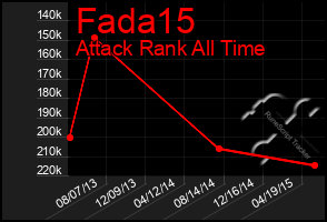 Total Graph of Fada15