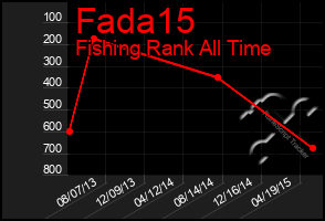 Total Graph of Fada15
