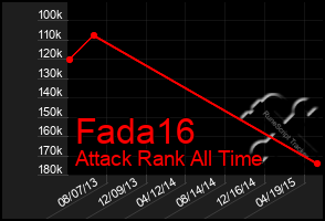 Total Graph of Fada16