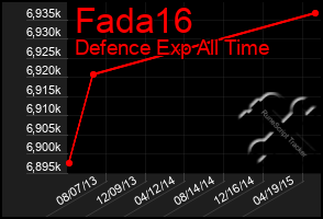 Total Graph of Fada16