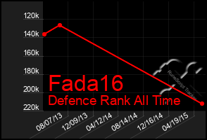 Total Graph of Fada16