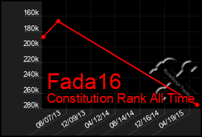 Total Graph of Fada16