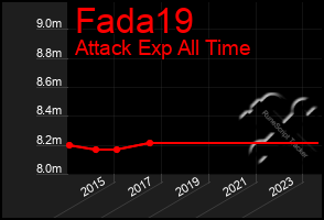 Total Graph of Fada19