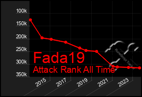 Total Graph of Fada19